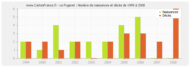 Le Fugeret : Nombre de naissances et décès de 1999 à 2008